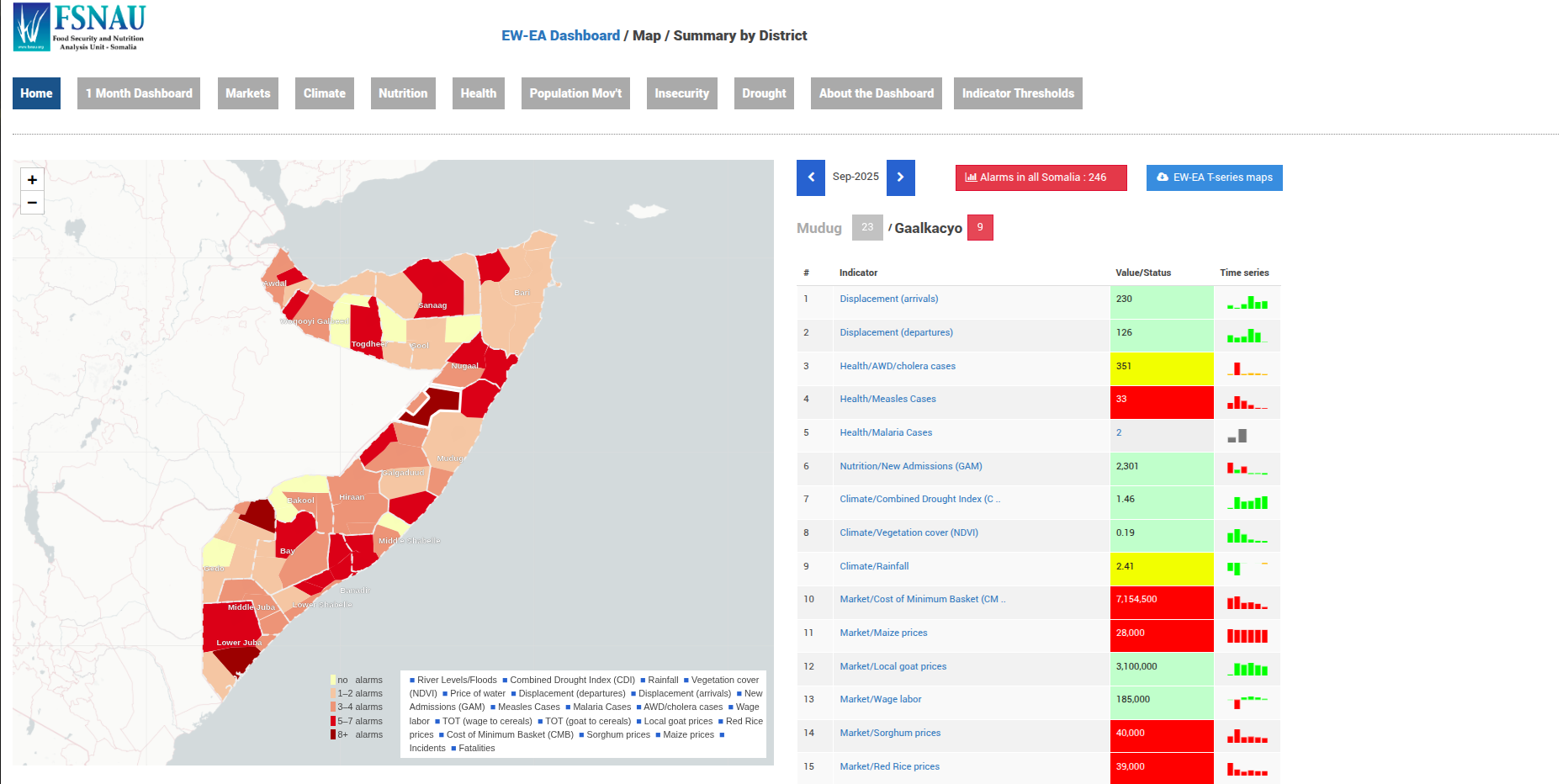 FSNAU Dashboard - Early Warning to Early Action in Somalia