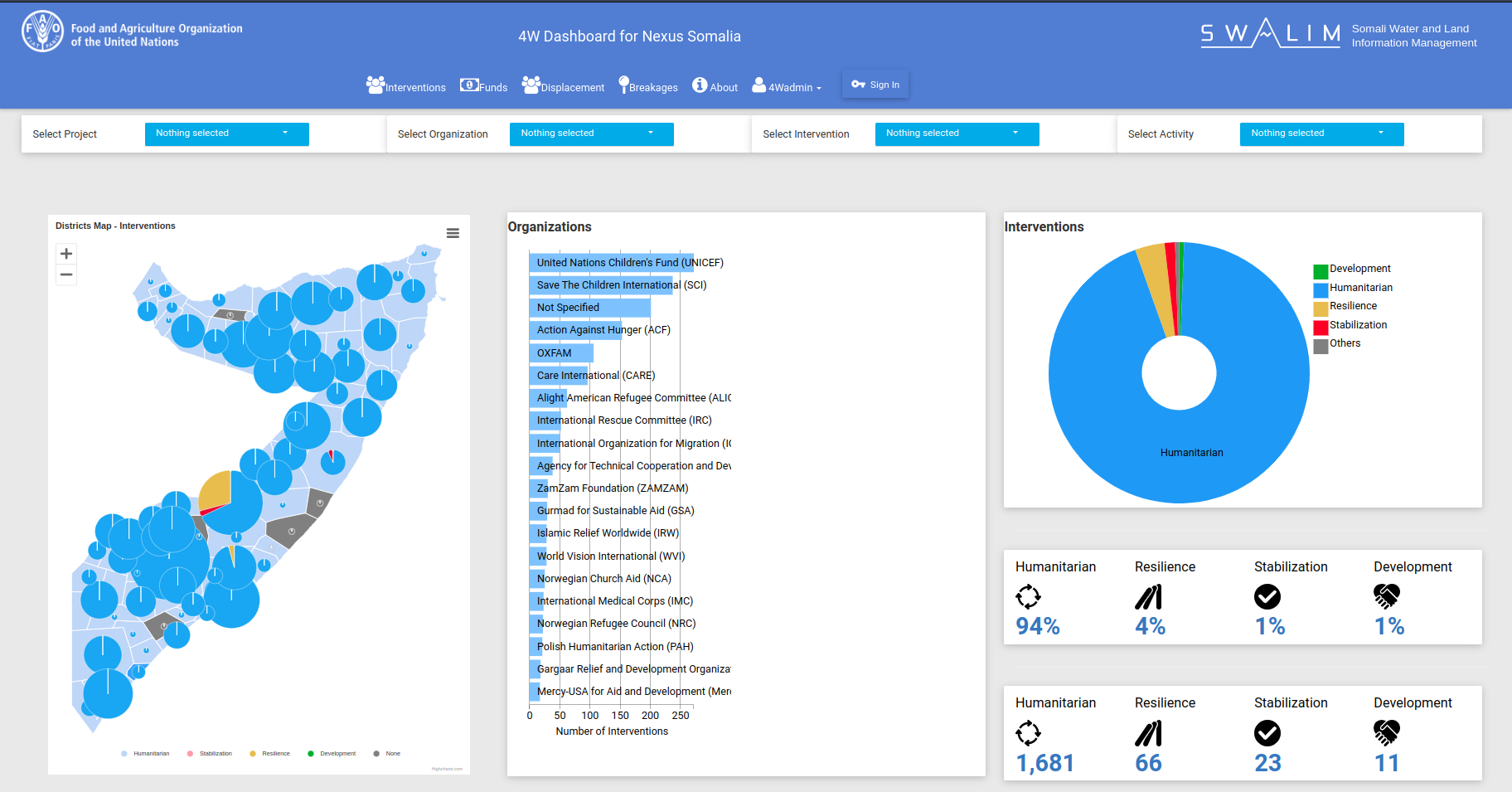 4W Dashboard and River Breakages Dashboard
